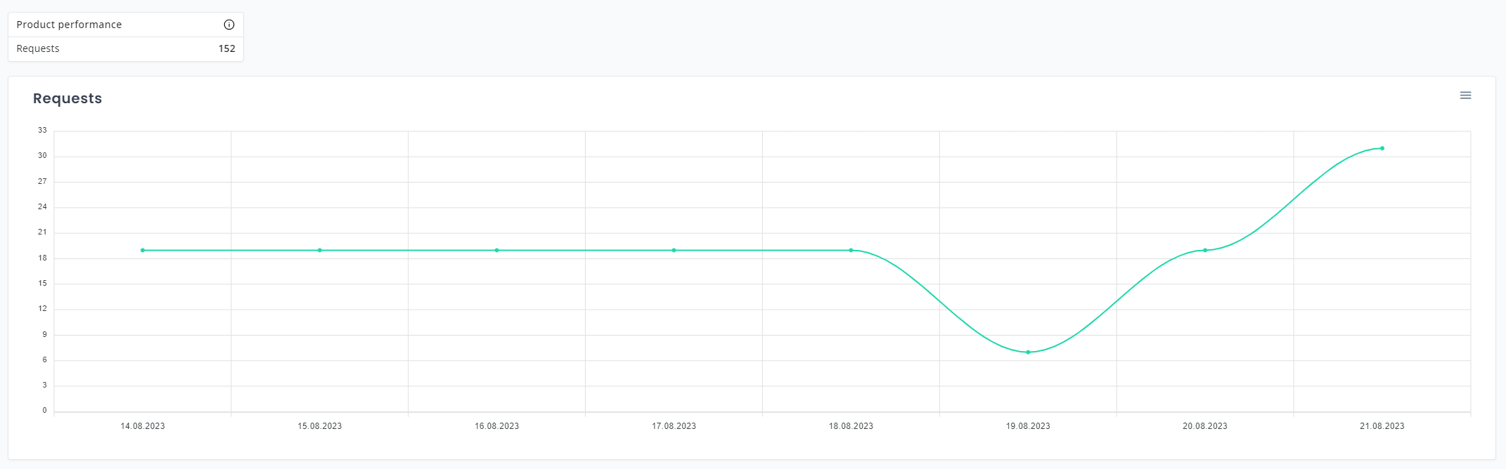 My Relewise Analyzers Graph
