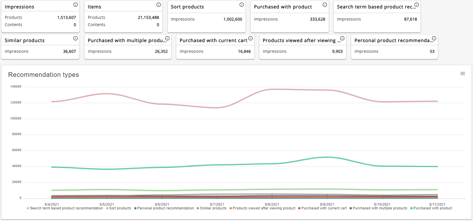 My Relewise recommendations overview