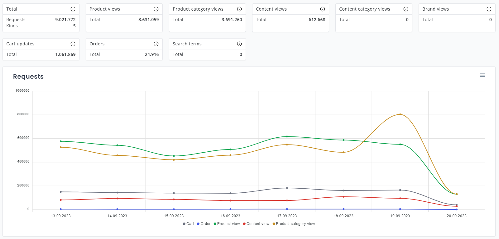 My Relewise filtering