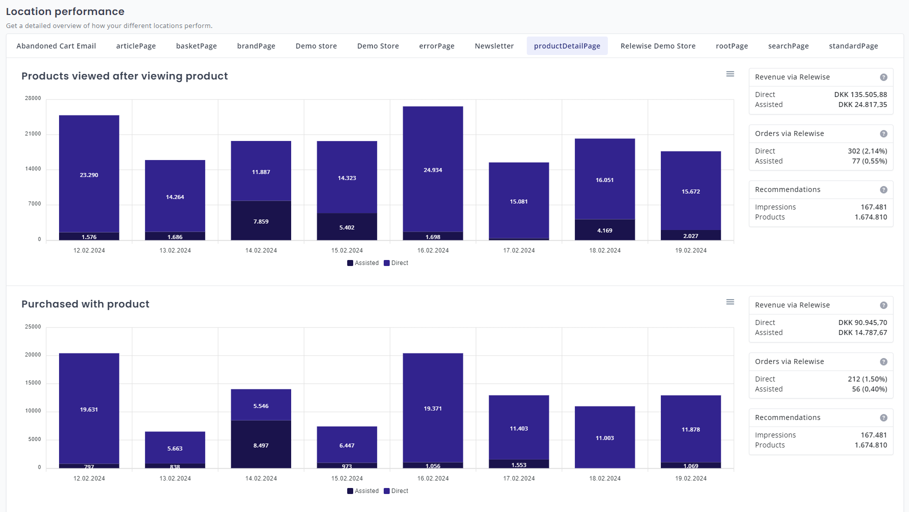 My Relewise element revenue statistics