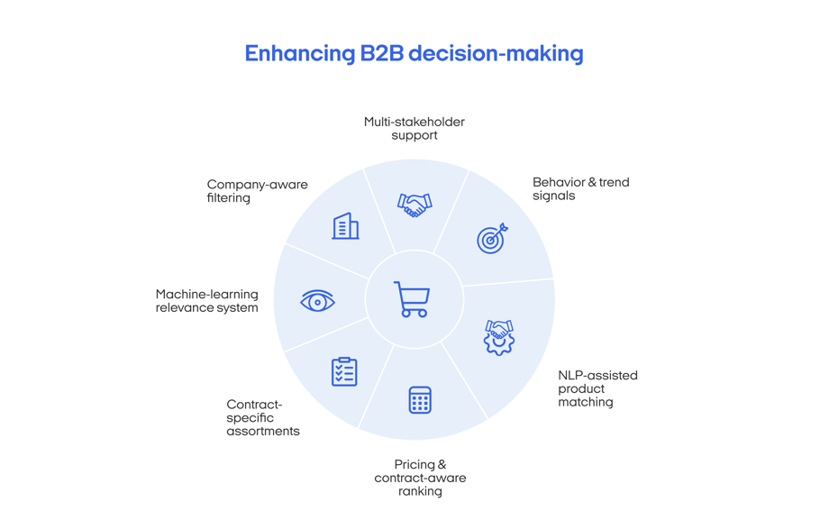 b2b_decisionmaking_relewise-3